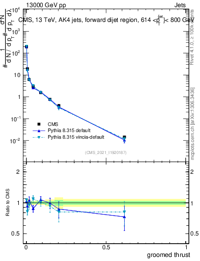 Plot of j.thrust.g in 13000 GeV pp collisions