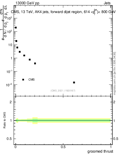 Plot of j.thrust.g in 13000 GeV pp collisions