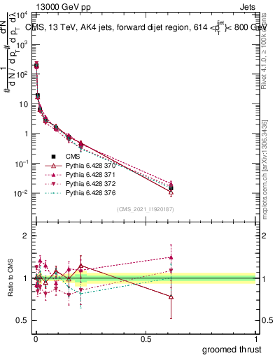 Plot of j.thrust.g in 13000 GeV pp collisions