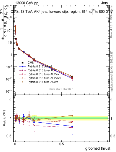 Plot of j.thrust.g in 13000 GeV pp collisions
