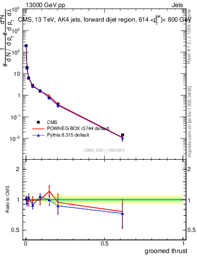 Plot of j.thrust.g in 13000 GeV pp collisions