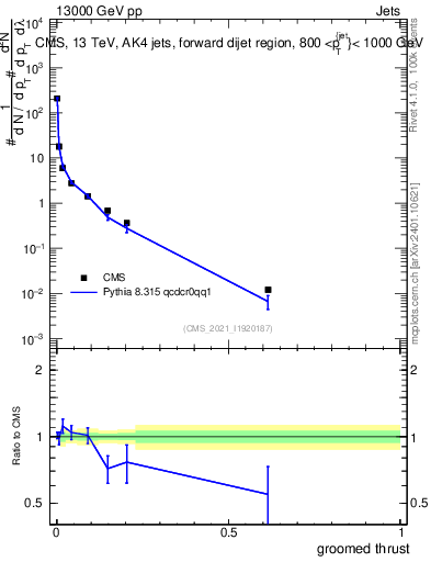 Plot of j.thrust.g in 13000 GeV pp collisions