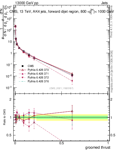 Plot of j.thrust.g in 13000 GeV pp collisions