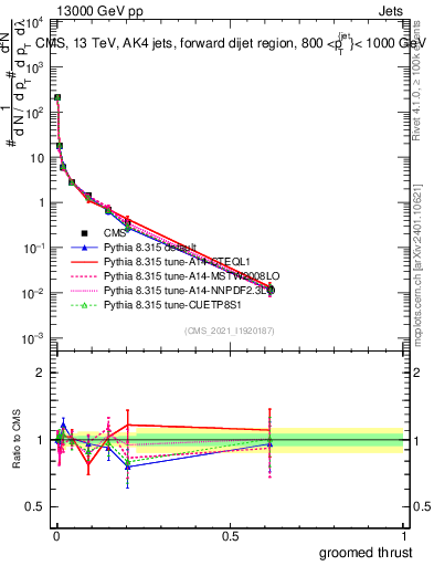 Plot of j.thrust.g in 13000 GeV pp collisions
