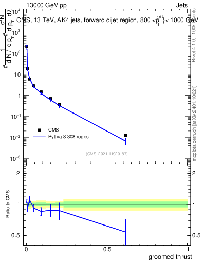 Plot of j.thrust.g in 13000 GeV pp collisions