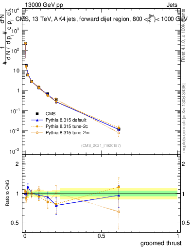 Plot of j.thrust.g in 13000 GeV pp collisions