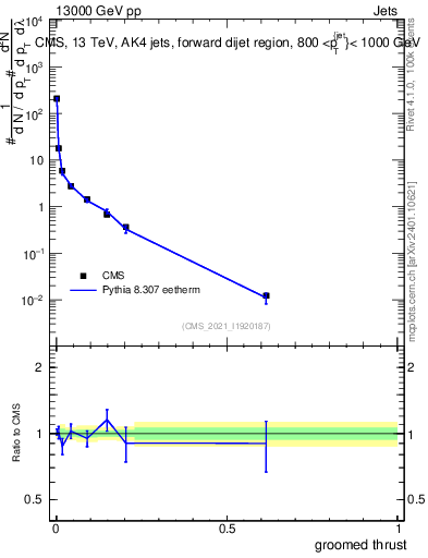 Plot of j.thrust.g in 13000 GeV pp collisions