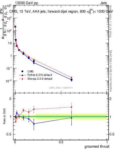 Plot of j.thrust.g in 13000 GeV pp collisions