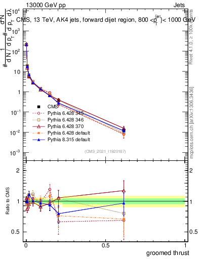 Plot of j.thrust.g in 13000 GeV pp collisions