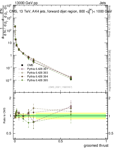 Plot of j.thrust.g in 13000 GeV pp collisions