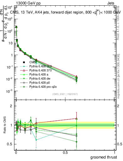 Plot of j.thrust.g in 13000 GeV pp collisions