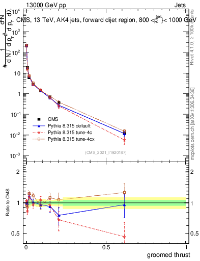 Plot of j.thrust.g in 13000 GeV pp collisions