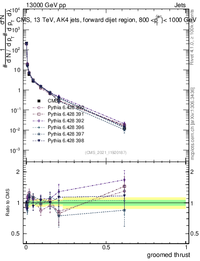 Plot of j.thrust.g in 13000 GeV pp collisions