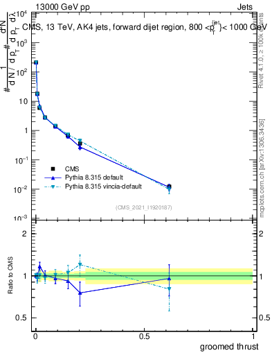 Plot of j.thrust.g in 13000 GeV pp collisions