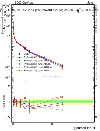 Plot of j.thrust.g in 13000 GeV pp collisions