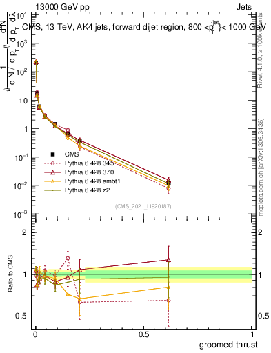 Plot of j.thrust.g in 13000 GeV pp collisions