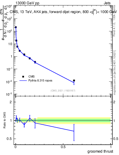 Plot of j.thrust.g in 13000 GeV pp collisions