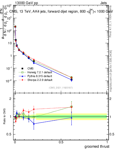 Plot of j.thrust.g in 13000 GeV pp collisions