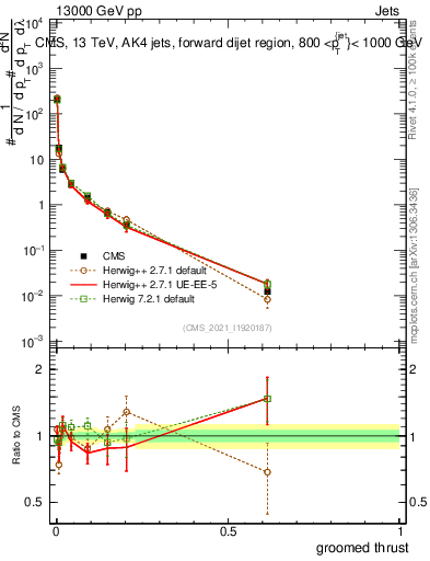 Plot of j.thrust.g in 13000 GeV pp collisions