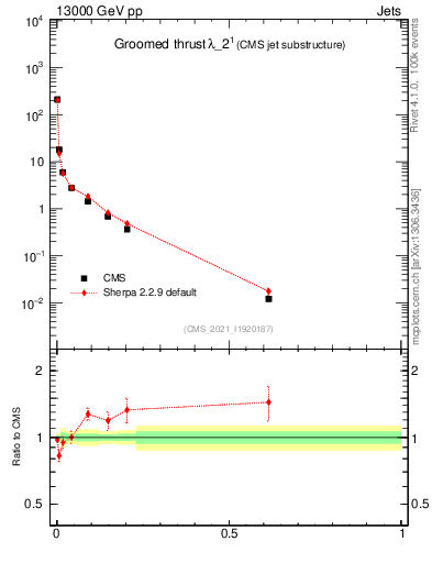 Plot of j.thrust.g in 13000 GeV pp collisions