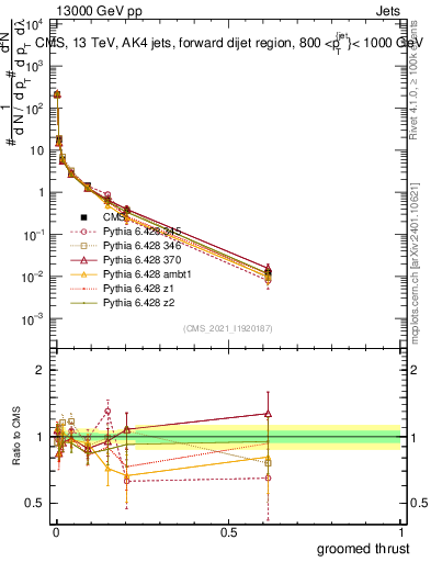 Plot of j.thrust.g in 13000 GeV pp collisions