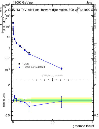 Plot of j.thrust.g in 13000 GeV pp collisions