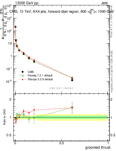 Plot of j.thrust.g in 13000 GeV pp collisions
