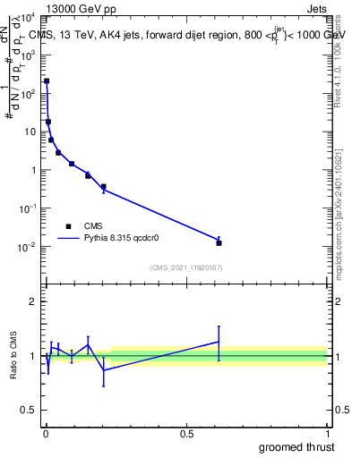 Plot of j.thrust.g in 13000 GeV pp collisions