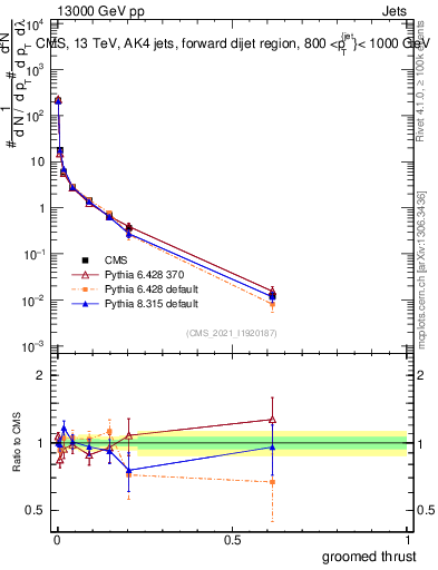 Plot of j.thrust.g in 13000 GeV pp collisions