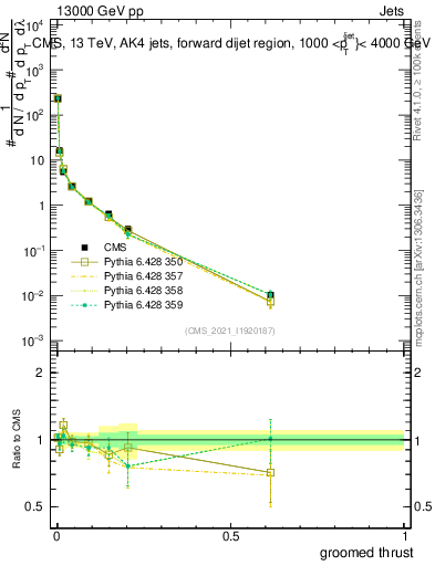 Plot of j.thrust.g in 13000 GeV pp collisions