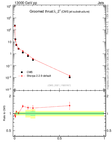 Plot of j.thrust.g in 13000 GeV pp collisions