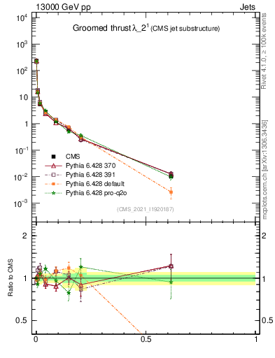 Plot of j.thrust.g in 13000 GeV pp collisions