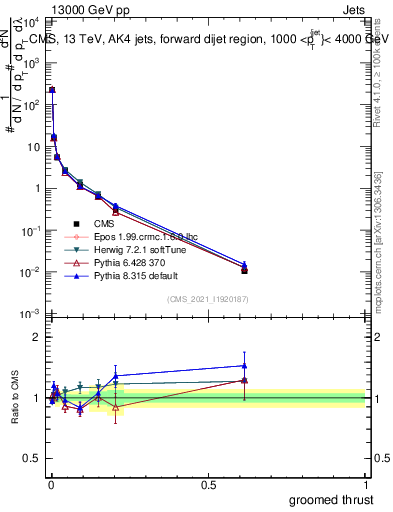 Plot of j.thrust.g in 13000 GeV pp collisions