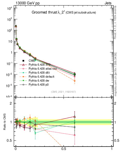 Plot of j.thrust.g in 13000 GeV pp collisions