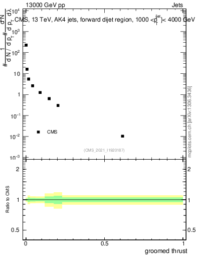 Plot of j.thrust.g in 13000 GeV pp collisions