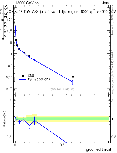 Plot of j.thrust.g in 13000 GeV pp collisions