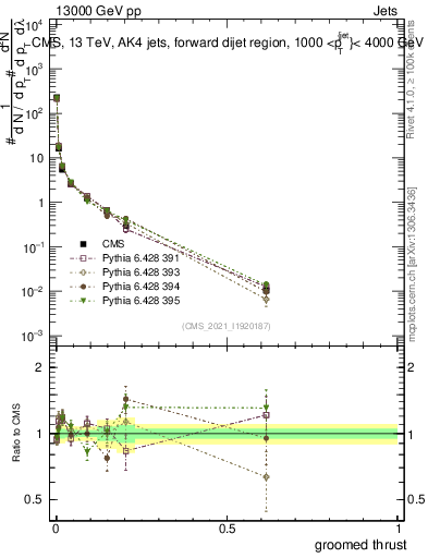 Plot of j.thrust.g in 13000 GeV pp collisions