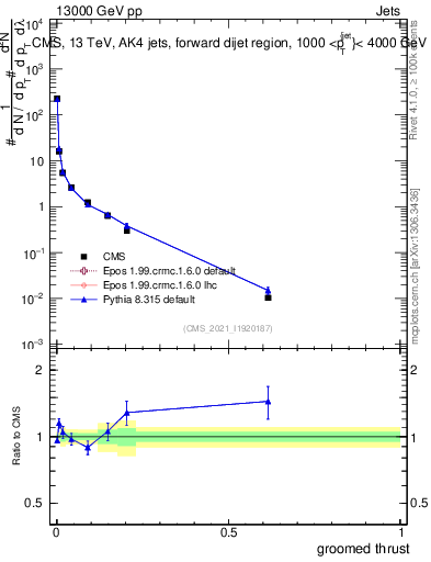 Plot of j.thrust.g in 13000 GeV pp collisions