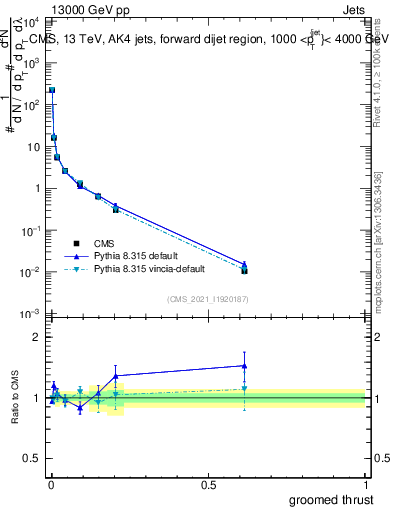 Plot of j.thrust.g in 13000 GeV pp collisions