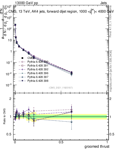 Plot of j.thrust.g in 13000 GeV pp collisions