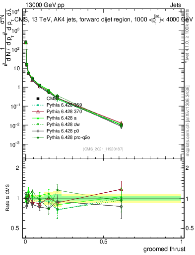 Plot of j.thrust.g in 13000 GeV pp collisions