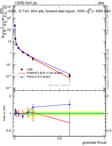 Plot of j.thrust.g in 13000 GeV pp collisions