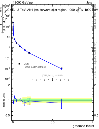 Plot of j.thrust.g in 13000 GeV pp collisions