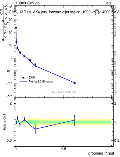 Plot of j.thrust.g in 13000 GeV pp collisions