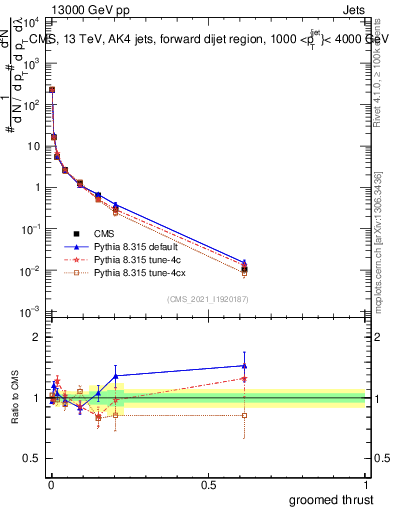 Plot of j.thrust.g in 13000 GeV pp collisions