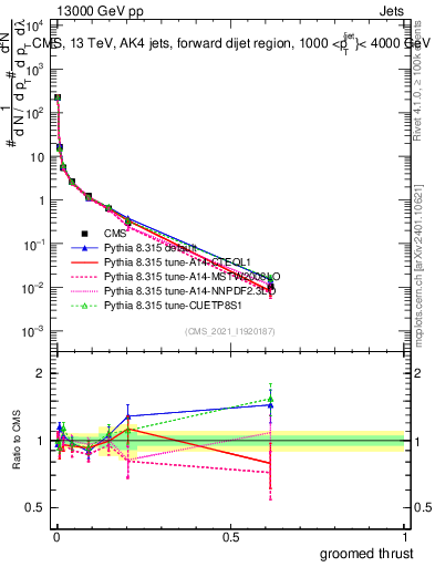 Plot of j.thrust.g in 13000 GeV pp collisions