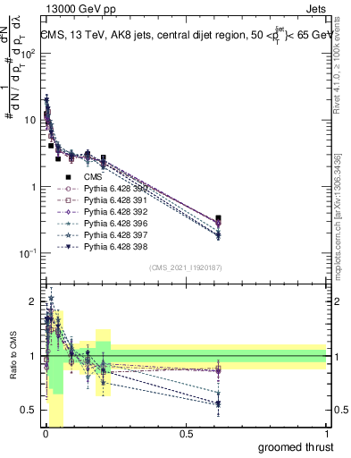 Plot of j.thrust.g in 13000 GeV pp collisions