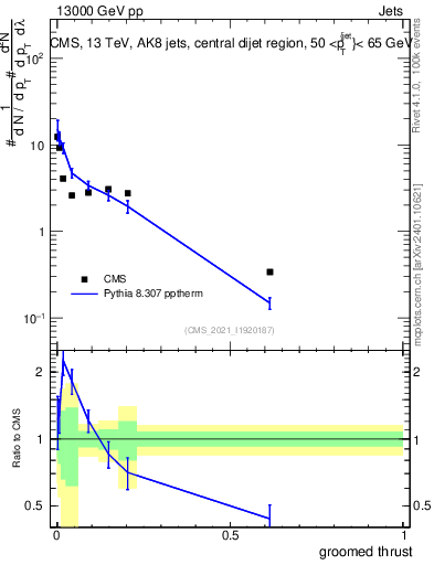 Plot of j.thrust.g in 13000 GeV pp collisions