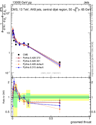 Plot of j.thrust.g in 13000 GeV pp collisions