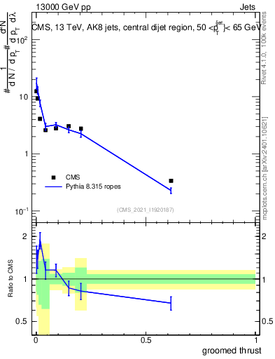 Plot of j.thrust.g in 13000 GeV pp collisions